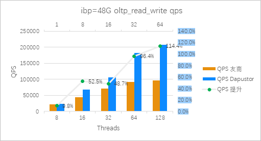图1:Roealsen5和友商在ibp=48G 混合读写场景QPS对比(越高越好)
