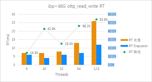 图2:Roealsen5和友商在ibp=48G 混合读写场景平均时延对比(越低越好)