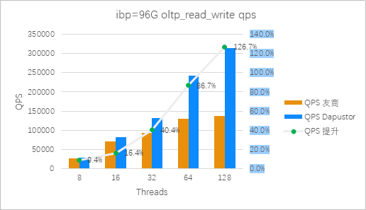 图3: Roealsen5和友商在ibp=96G 混合读写场景QPS对比(越高越好)