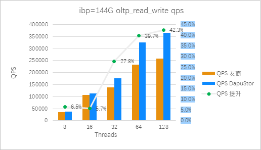 图5:Roealsen5和友商在ibp=144G 混合读写场景QPS 对比(越高越好)