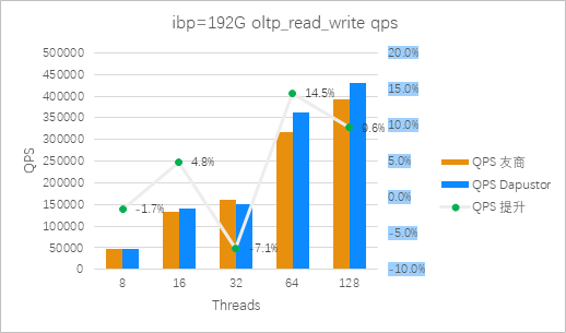 图7:Roealsen5和友商在ibp=192G 混合读写场景QPS 对比(越高越好)