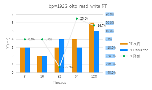 图8: Roealsen5和友商在ibp=192G 混合读写场景平均时延对比(越低越好)