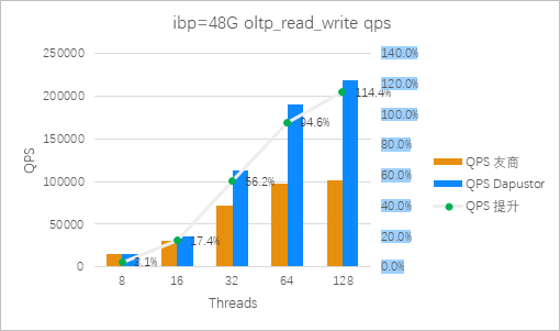 图9:Roealsen5和友商在ibp=48G 混合读写场景QPS 对比(越高越好)