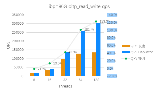 图11:Roealsen5和友商在ibp=96G 混合读写场景QPS 对比(越高越好)