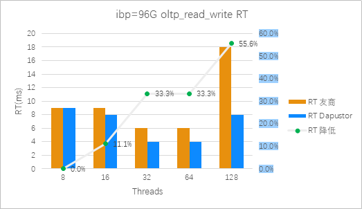 图12:Roealsen5和友商在ibp=96G 混合读写场景平均时延对比(越低越好)