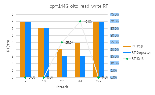 图14:Roealsen5和友商在ibp=144G 混合读写场景平均时延对比(越低越好)
