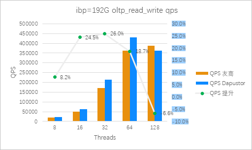 图15:Roealsen5和友商在ibp=192G 混合读写场景QPS 对比(越高越好)